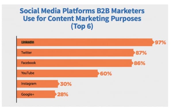 B2B Digital Marketing Trends - Trionds