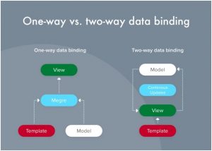 React Vs. Angular: What To Choose For Web Development - Trionds