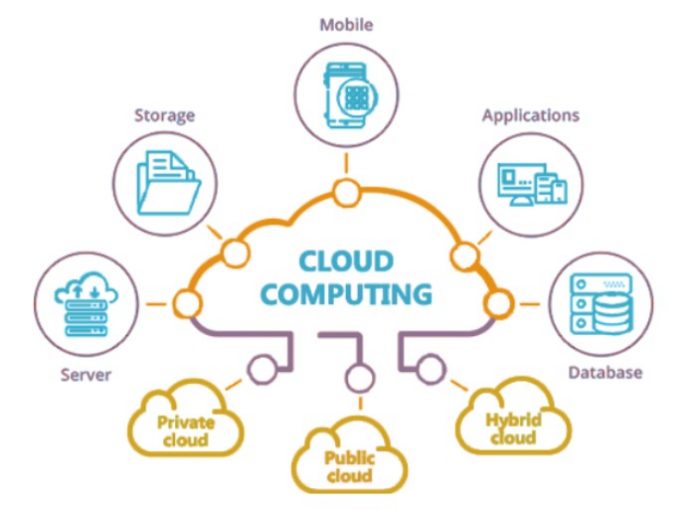 All in One - Benefits & Types of Cloud Computing - Trionds