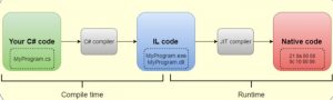 .NET compilation process